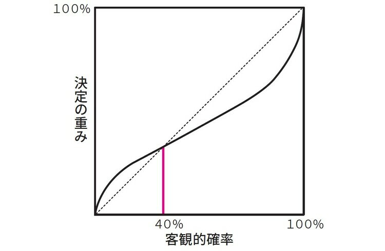 ［図表2］確率加重関数