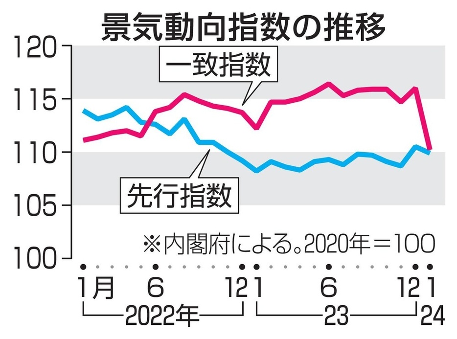 景気動向指数の推移