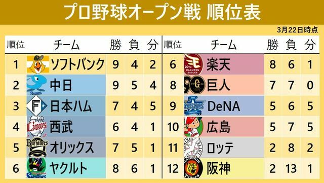 3月22日試合終了時点でのオープン戦順位表