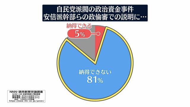 【世論調査】自民党派閥の政治資金事件　安倍派幹部らの政倫審での説明に―