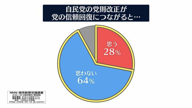 【世論調査】自民党の党則改正が信頼回復につながると―