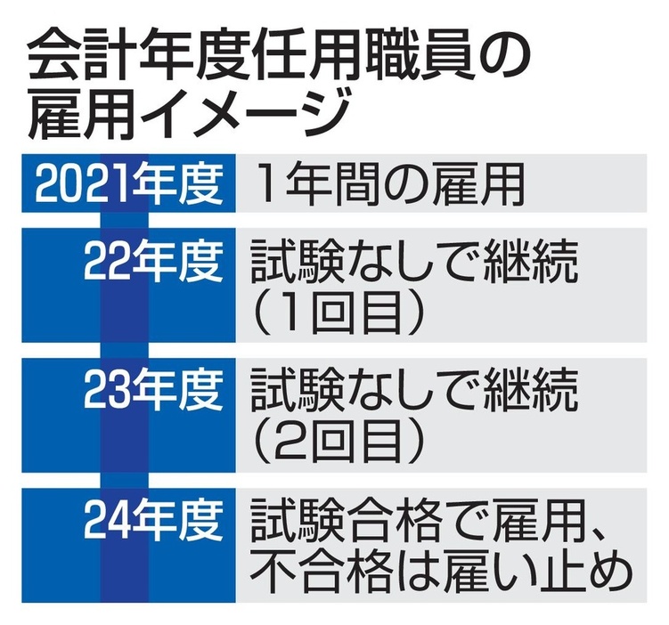 会計年度任用職員の雇用イメージ