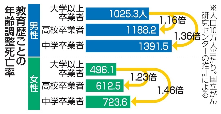 教育歴ごとの年齢調整死亡率