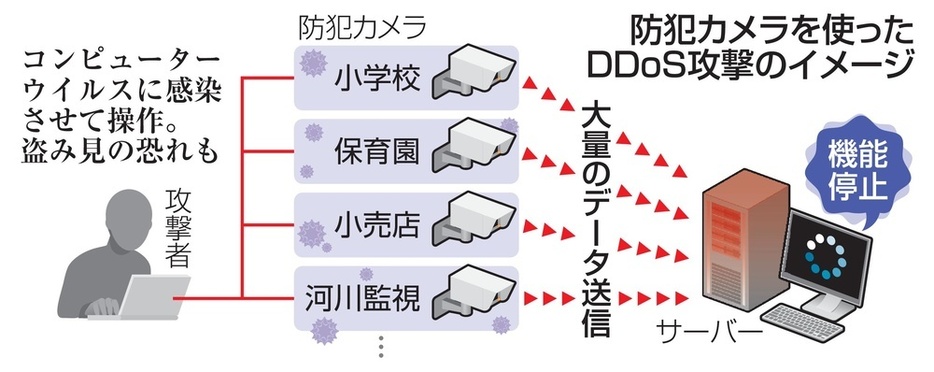 防犯カメラを使ったDDoS攻撃のイメージ