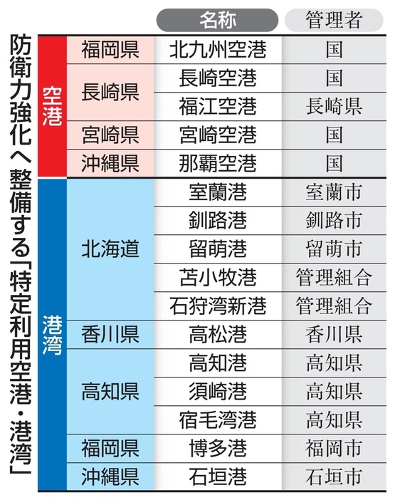 防衛力強化へ整備する「特定利用空港・港湾」