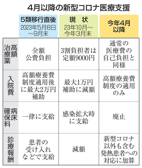 4月以降の新型コロナ医療支援