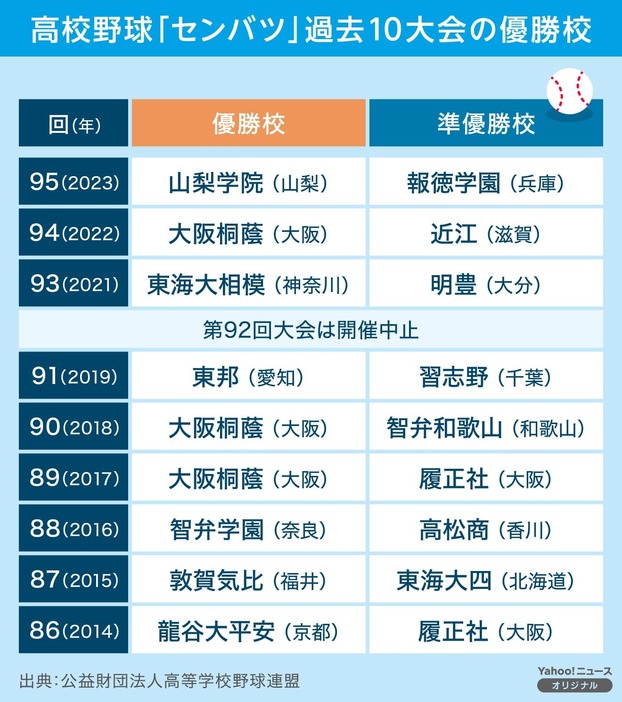 高校野球「センバツ」過去10大会の優勝校