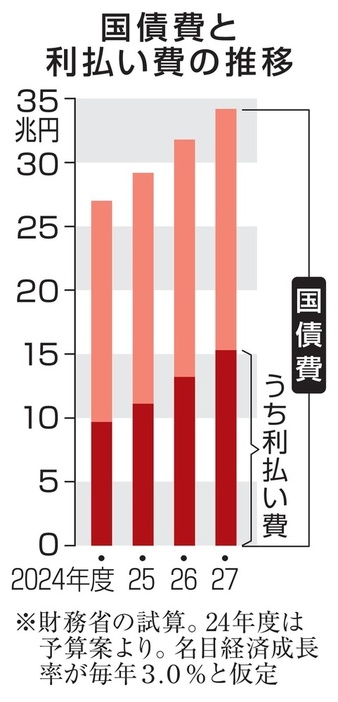 国債費と利払い費の推移