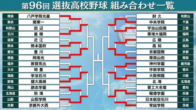 ベスト8が出そろった第96回選抜高校野球