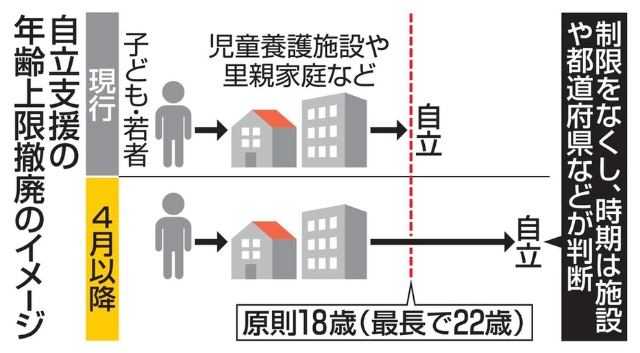 自立支援の年齢上限撤廃のイメージ