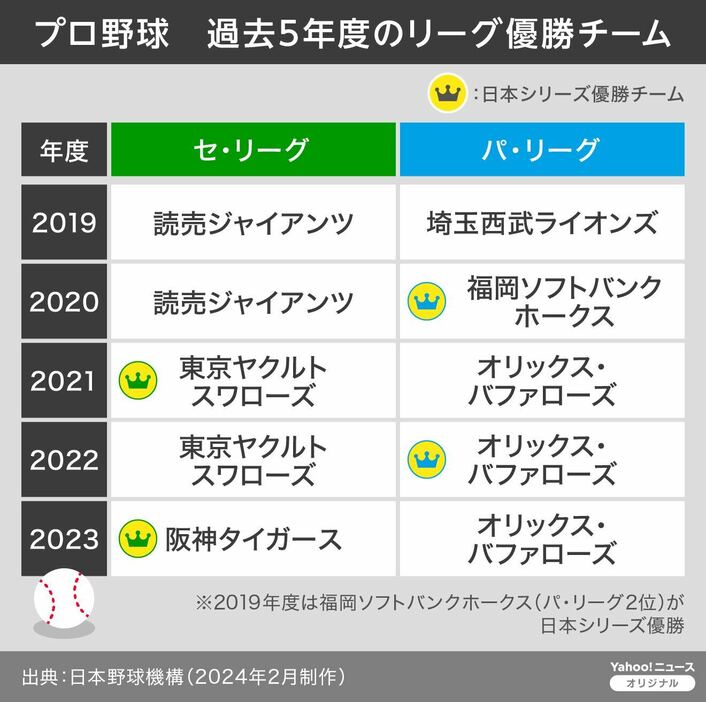 プロ野球・過去5年度のリーグ優勝チーム