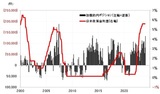 ［図表3］CFTC統計の投機筋の円ポジションと日米政策金利差（2000年～） 出所：リフィニティブ社データよりマネックス証券作成