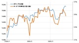 ［図表1］米ドル／円と日米10年債利回り差（2024年1月～） 出所：リフィニティブ社データよりマネックス証券作成