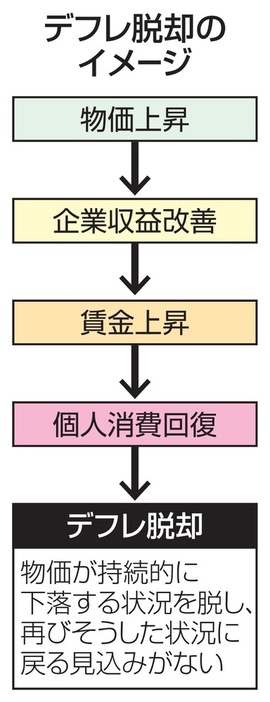 デフレ脱却のイメージ