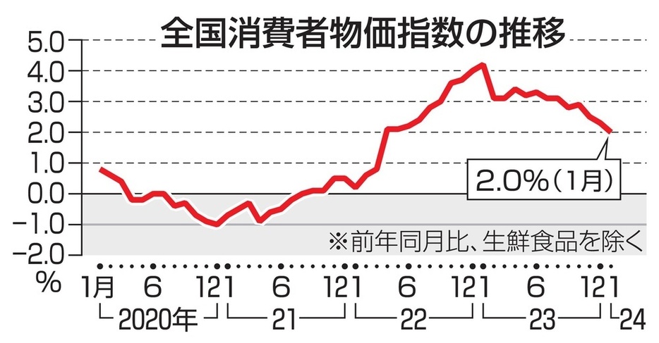 全国消費者物価指数の推移