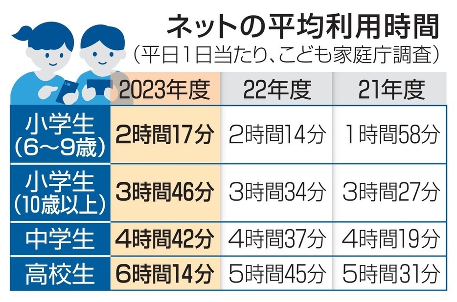 ネットの平均利用時間