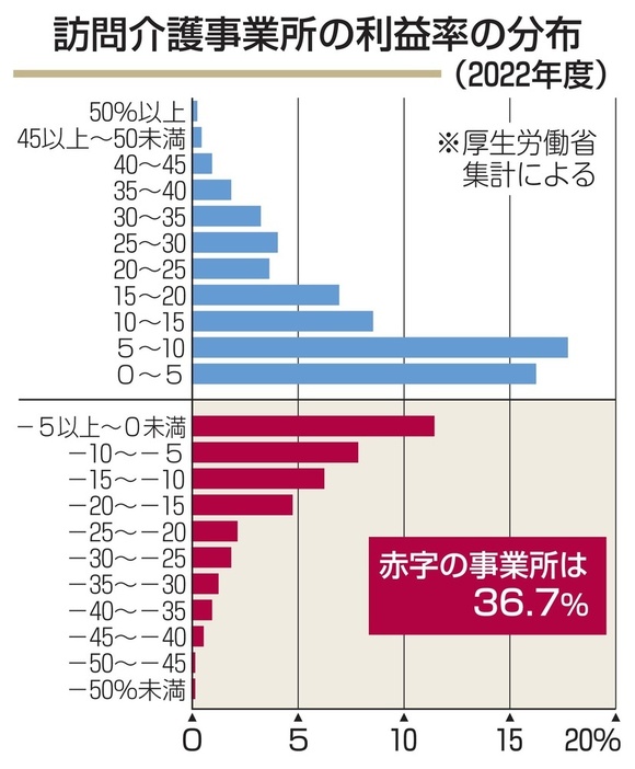 訪問介護事業所の利益率の分布（22年度）