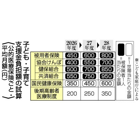 子ども・子育て支援金負担額の試算