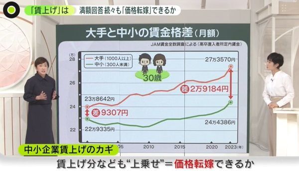 数字で見る中小と大手の「賃金格差」