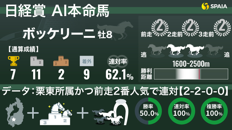 2024年日経賞、AI本命馬のボッケリーニ