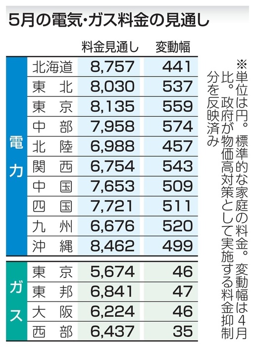 5月の電気・ガス料金の見通し