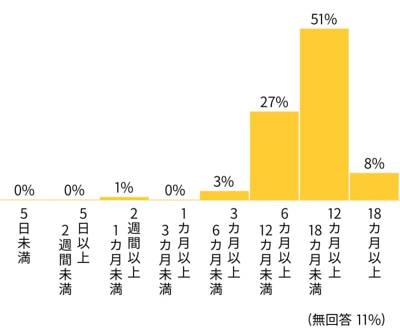 女性の育休取得期間