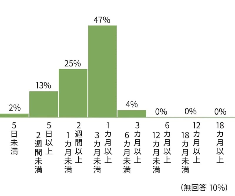 男性の育休取得期間