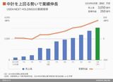 四季報オンライン