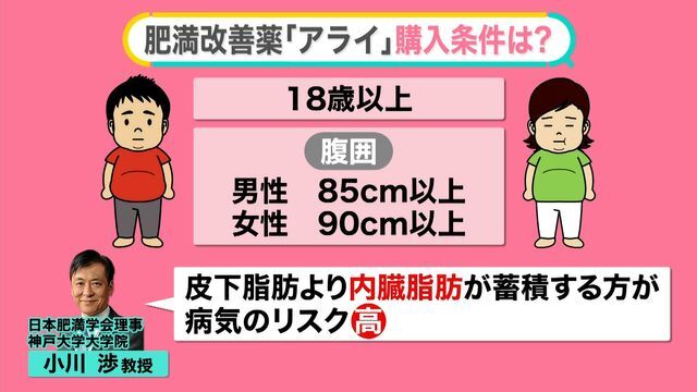 購入条件の1つに「腹囲」ナゼ？