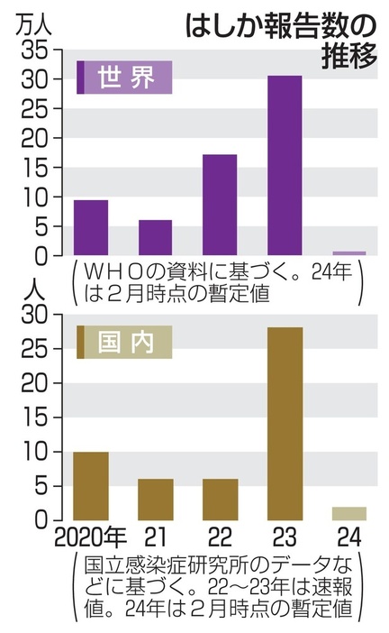 はしか報告数の推移