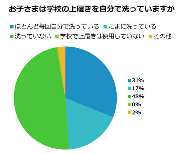 お子さまは学校の上履きを自分で洗っていますか？※小数点以下を四捨五入しているため、合計が100％にならないことがあります。