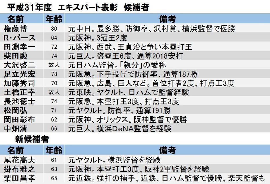 平成31年度野球殿堂エキスパート表彰候補者15人