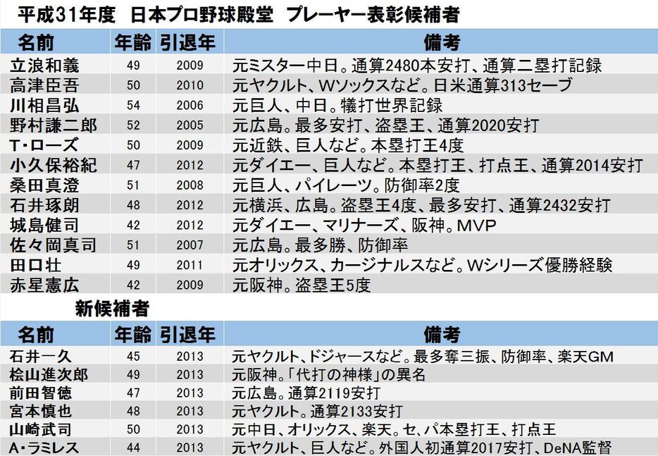 平成31年度の野球殿堂プレーヤー表彰候補者18人