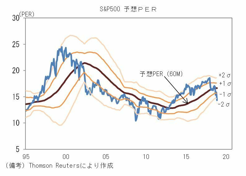 [グラフ]S＆P500の予想PER