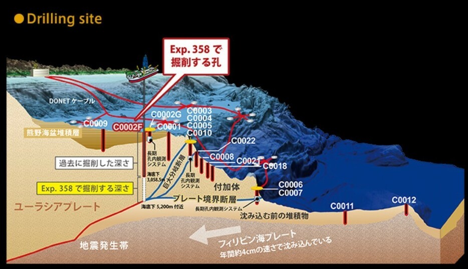 プロジェクトを説明した図。黄色で示されたExp.358が今回の計画だ（海洋研究開発機構のホームページより）