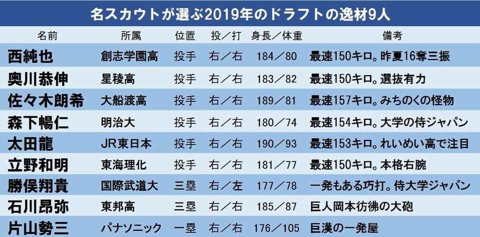 [表]名スカウトが選ぶ2019年ドラフトの逸材9人