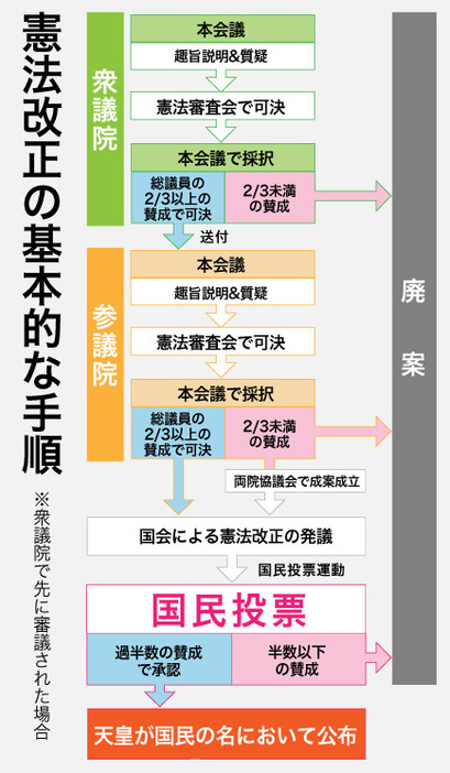 [図]改憲スケジュール