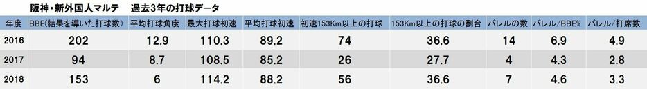 阪神の新4番候補マルテの打撃データ（参照：baseballsavant.mlb.com）