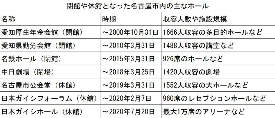 閉館や休館となった名古屋市内の主なホール