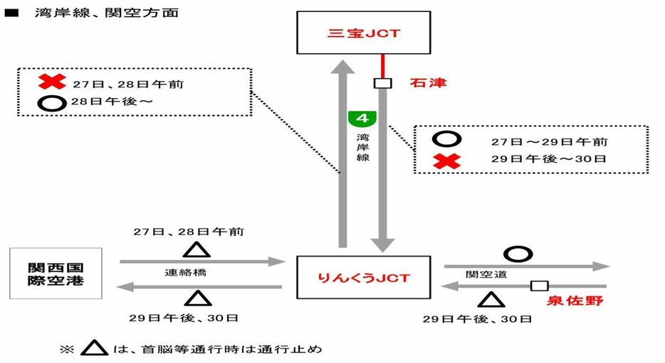 ［図］阪神高速（湾岸線、関空方面）規制路線図（提供：大阪府警）