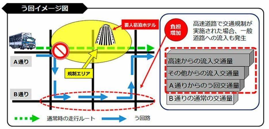 ［図］う回のイメージ図（提供：大阪府警）