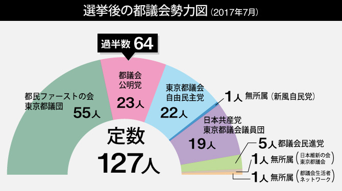 [図]都議選後の会派構成（2017年7月24日現在）