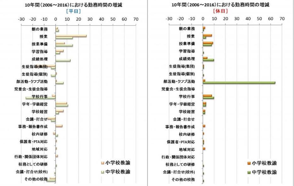 図1　各種業務における勤務時間の増減（平日／休日） ※文部科学省「教員勤務実態調査」の速報値（2017年4月公開）をもとに筆者が作図