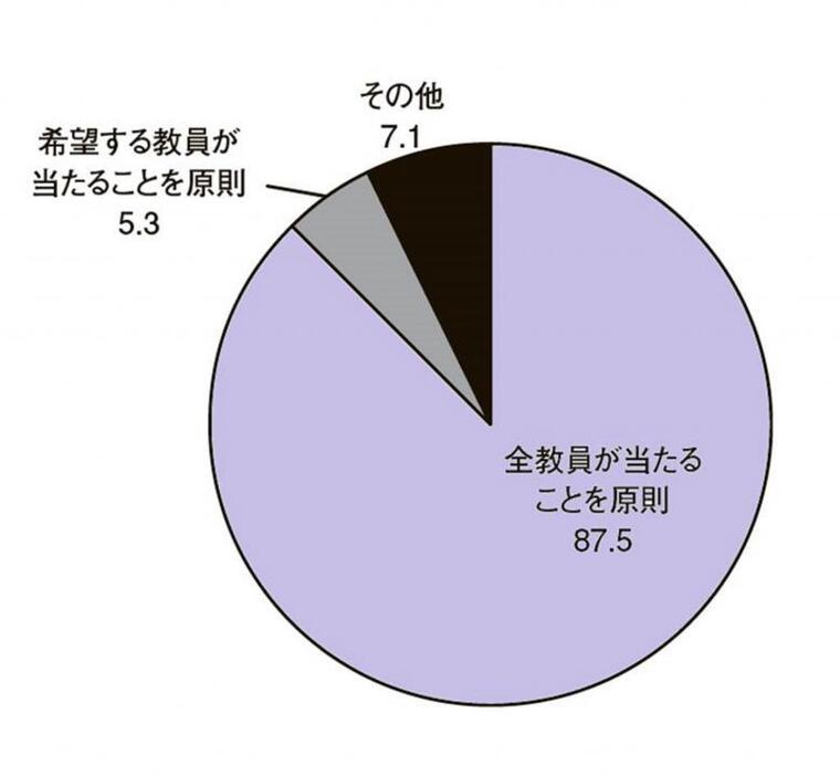 図2　教員全員で部活動指導に当たっている中学校の割合 ※スポーツ庁「平成28年度全国体力・運動能力、運動習慣等調査報告書」（2016年12月公開）をもとに筆者が作図