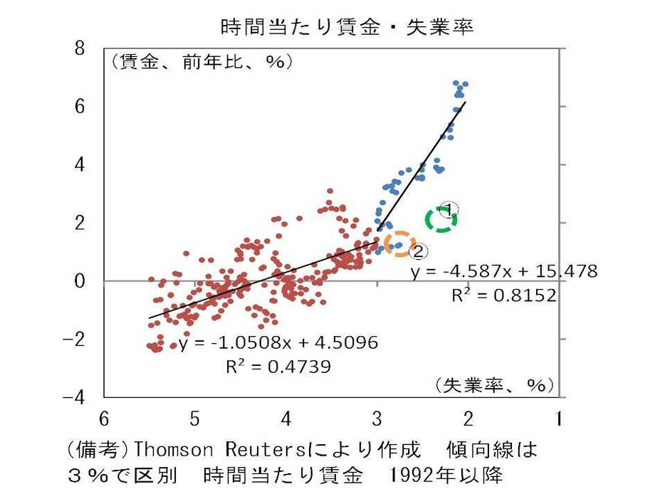 時間当たり賃金と失業率の分布図