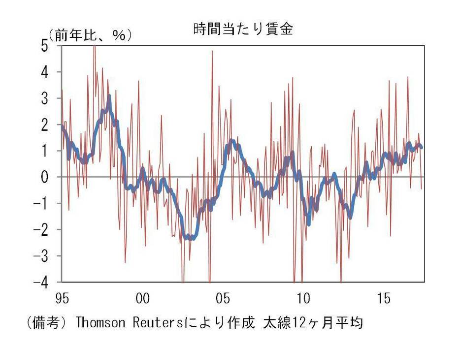 時間当たり賃金の推移