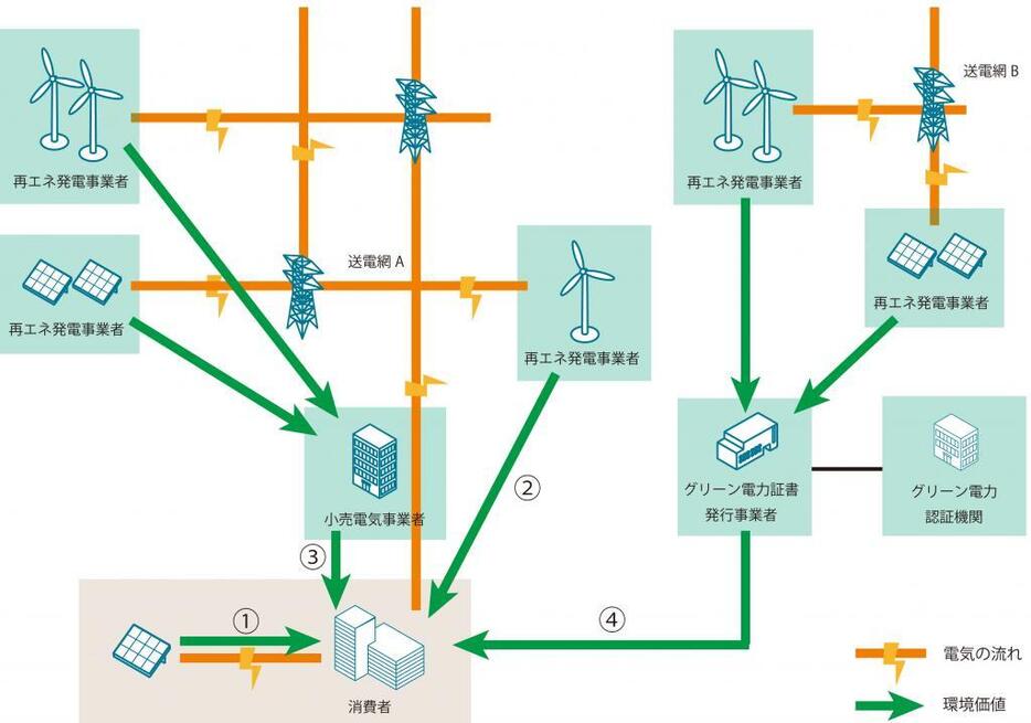 [図6]再生可能エネルギーによる電力を調達するための、おもな4つの方法。（1）自前の発電施設の設置、（2）再エネ発電事業者との直接契約、（3）小売電気事業者の調達した再エネ電気を購入、（4）グリーン電力証書の購入