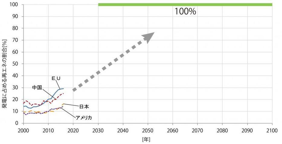 [図4]各国の発電に占める再生可能エネルギー（水力、風力、太陽光、地熱、バイオマス）の占める割合の経年変化（BP statistical review of world energy 2017より著者作成）