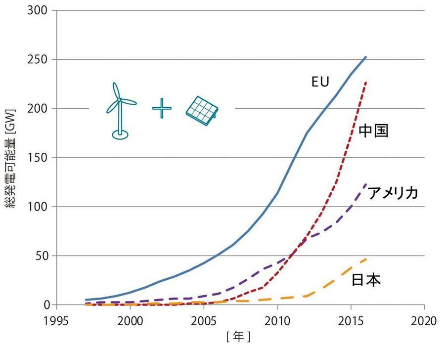 [図2]風力発電および太陽光（ソーラーパネル）発電による総発電可能量の経年変化（BP statistical review of world energy 2017より著者作成）