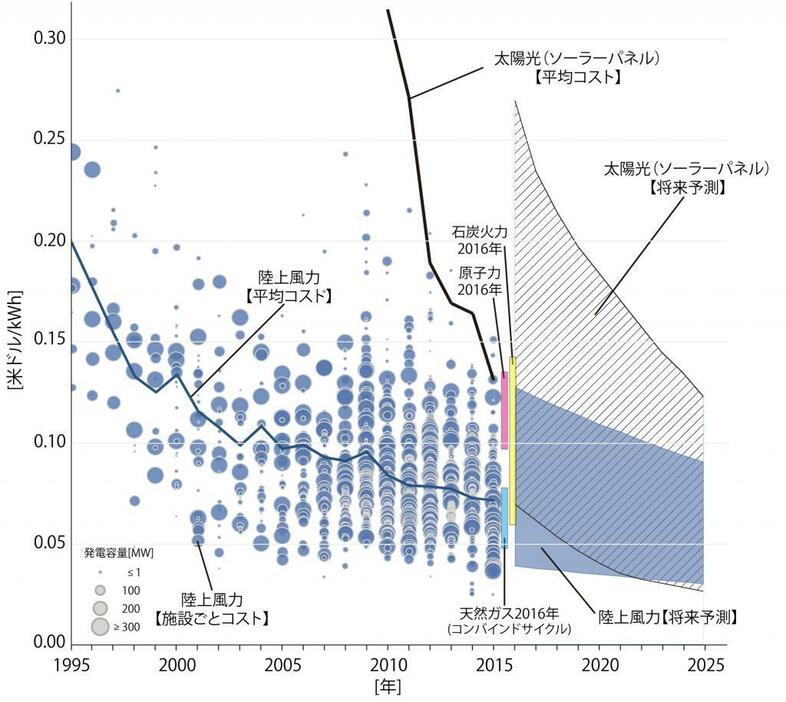 [図3]陸上風力と太陽光（ソーラーパネル）による1kWhあたり発電コストの実績と将来予測（IRENA 2016より改変）。石炭火力、天然ガス（コンバインドサイクル）、原子力の発電コストは、Lazardによる2016年の評価値を示した（原子力には廃炉や廃棄物処理費用、事故時の賠償金は含まれていない）